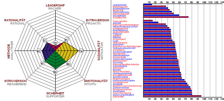 Diagramme